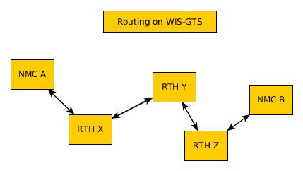 ../../../_images/GTS_Routing.jpg